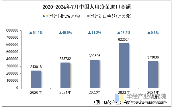 2020-2024年7月中国人用疫苗进口金额