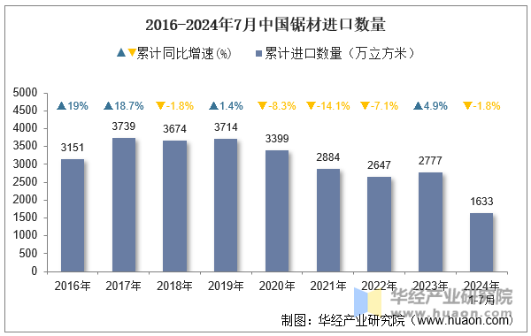 2016-2024年7月中国锯材进口数量