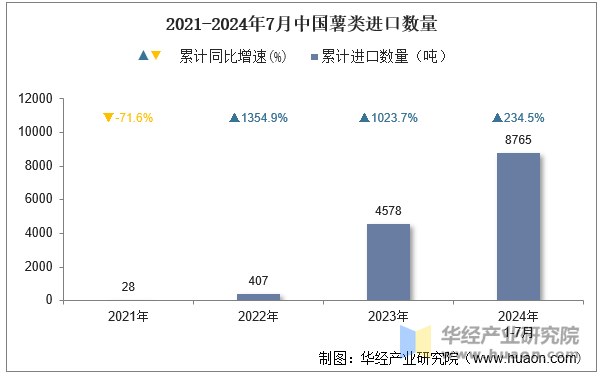 2021-2024年7月中国薯类进口数量