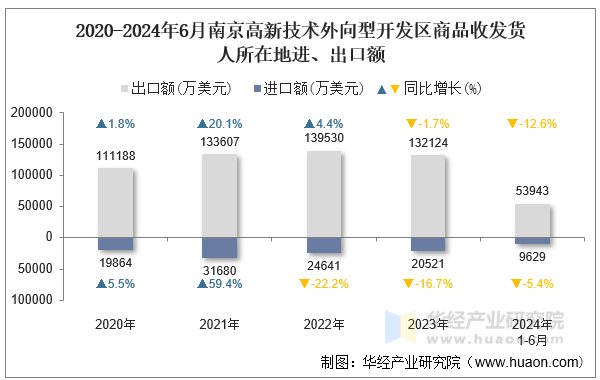 2020-2024年6月南京高新技术外向型开发区商品收发货人所在地进、出口额