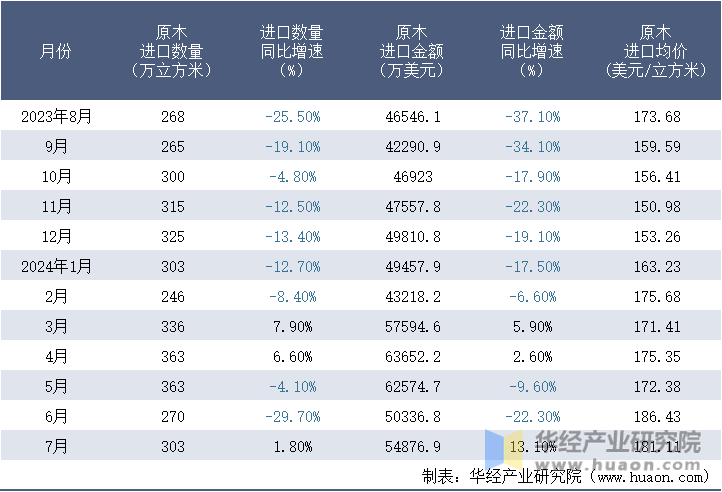 2023-2024年7月中国原木进口情况统计表