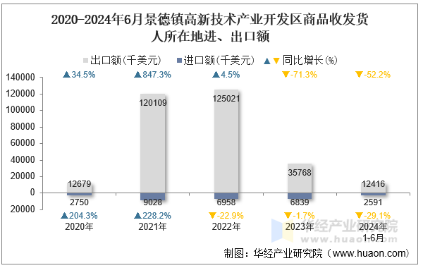 2020-2024年6月景德镇高新技术产业开发区商品收发货人所在地进、出口额