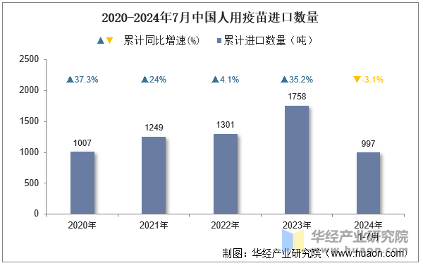 2020-2024年7月中国人用疫苗进口数量