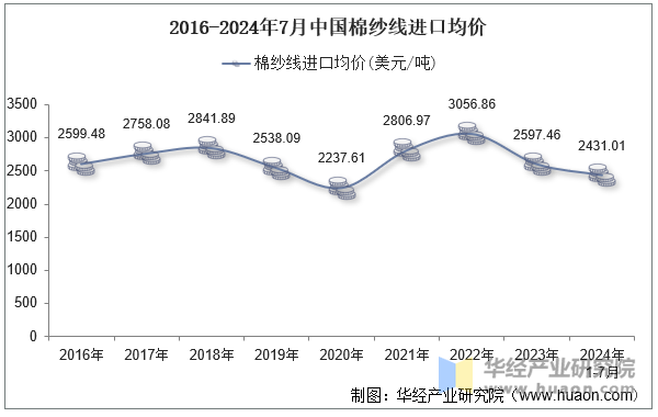 2016-2024年7月中国棉纱线进口均价