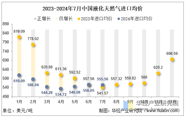 2023-2024年7月中国液化天然气进口均价