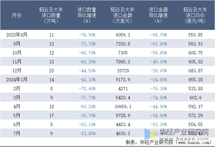 2023-2024年7月中国稻谷及大米进口情况统计表