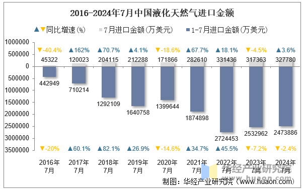 2016-2024年7月中国液化天然气进口金额