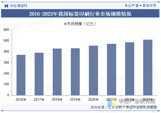 2016-2023年我国标签印刷行业市场规模情况