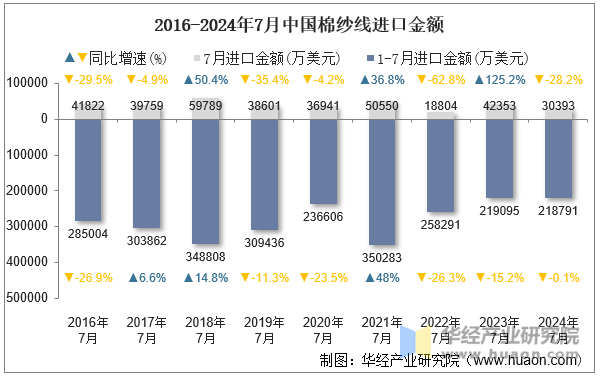 2016-2024年7月中国棉纱线进口金额