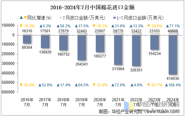 2016-2024年7月中国棉花进口金额