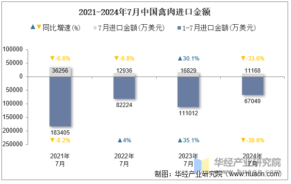 2021-2024年7月中国禽肉进口金额