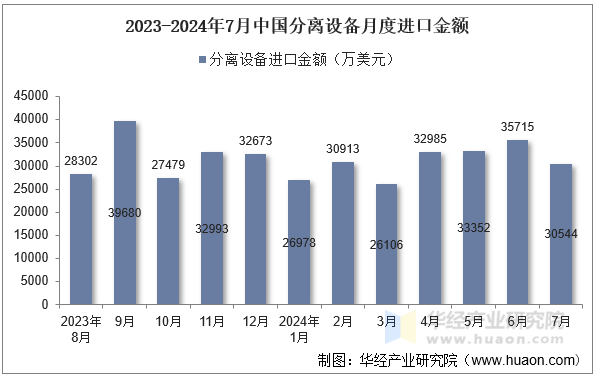 2023-2024年7月中国分离设备月度进口金额