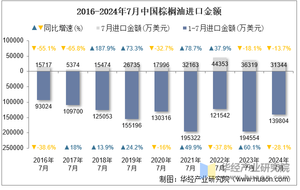 2016-2024年7月中国棕榈油进口金额