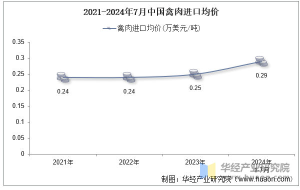 2021-2024年7月中国禽肉进口均价