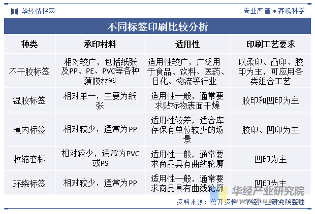 不同标签印刷比较分析