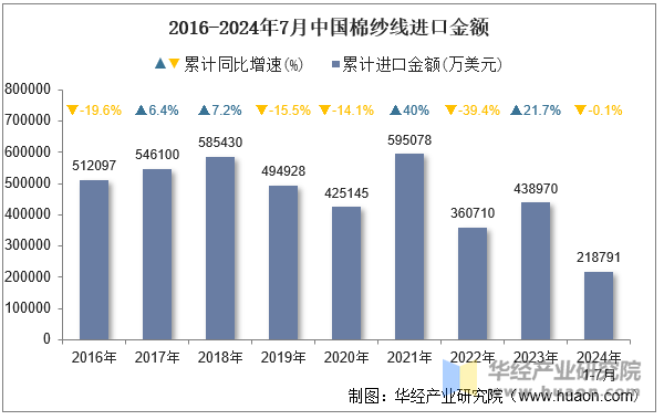 2016-2024年7月中国棉纱线进口金额