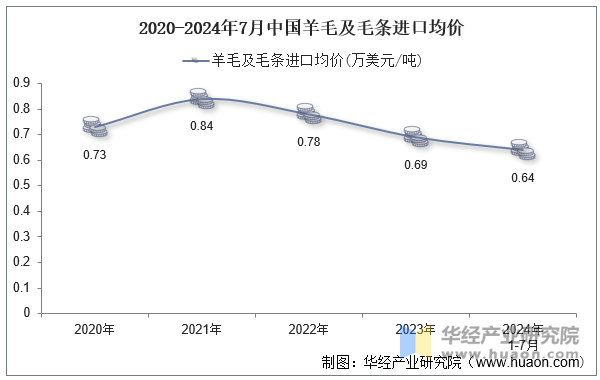 2018-2024年7月中国羊毛及毛条进口均价