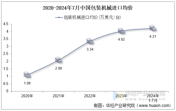 2020-2024年7月中国包装机械进口均价