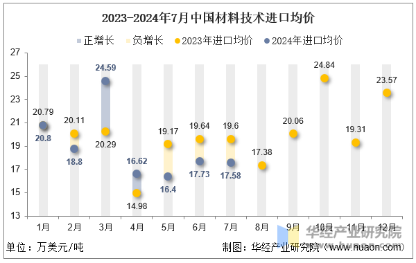 2023-2024年7月中国材料技术进口均价