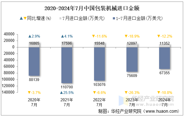 2020-2024年7月中国包装机械进口金额