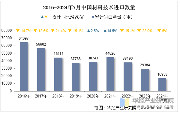 2016-2024年7月中国材料技术进口数量