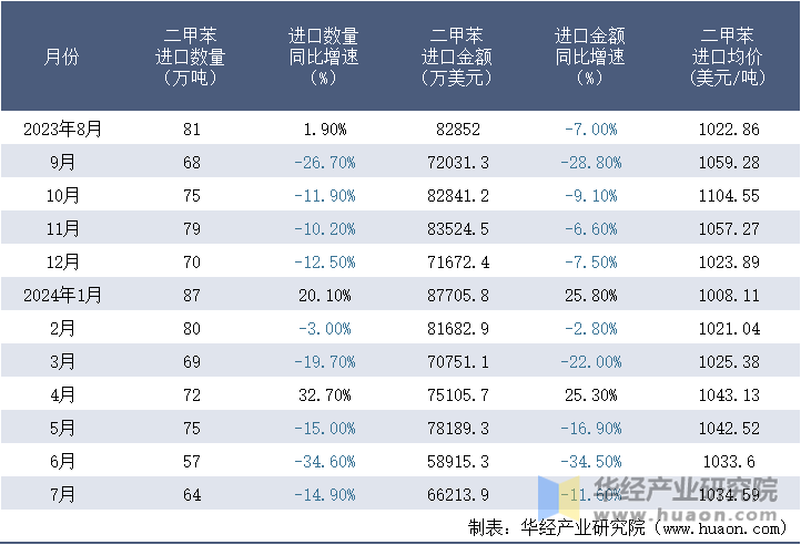 2023-2024年7月中国二甲苯进口情况统计表