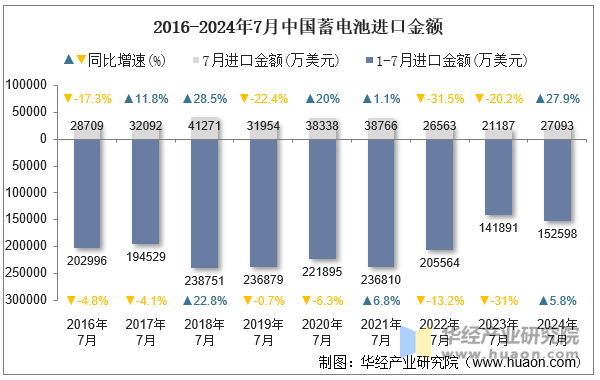 2016-2024年7月中国蓄电池进口金额