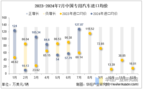 2023-2024年7月中国专用汽车进口均价