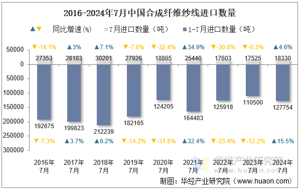 2016-2024年7月中国合成纤维纱线进口数量