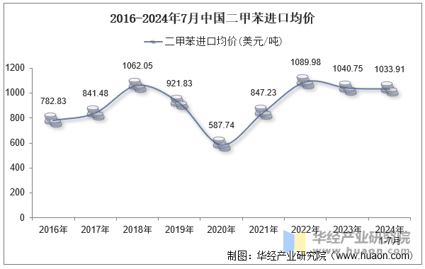 2016-2024年7月中国二甲苯进口均价