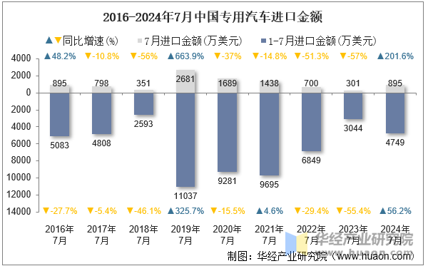 2016-2024年7月中国专用汽车进口金额