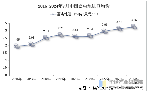 2016-2024年7月中国蓄电池进口均价