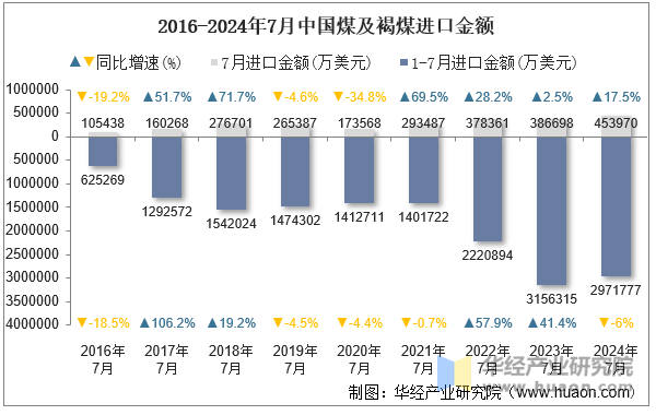 2016-2024年7月中国煤及褐煤进口金额