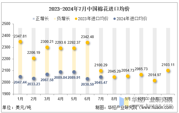 2023-2024年7月中国棉花进口均价