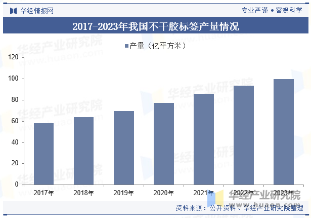 2017-2023年我国不干胶标签产量情况