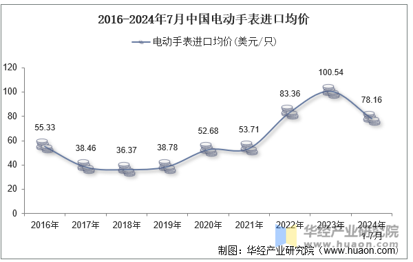 2016-2024年7月中国电动手表进口均价