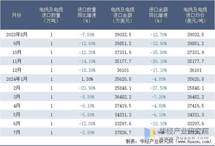 2023-2024年7月中国电线及电缆进口情况统计表