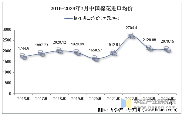 2016-2024年7月中国棉花进口均价