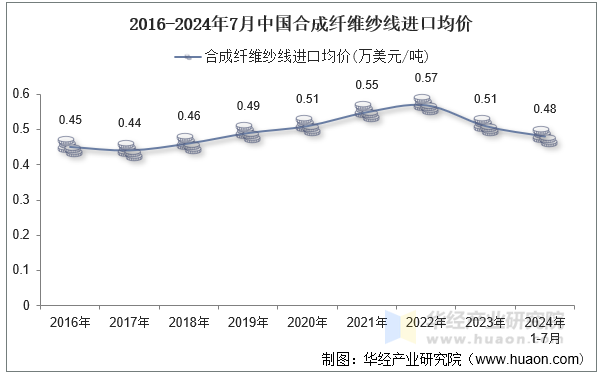 2016-2024年7月中国合成纤维纱线进口均价