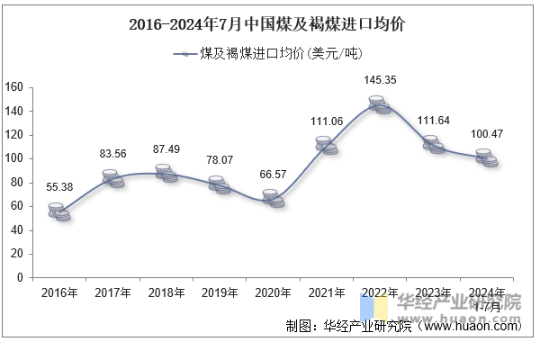 2016-2024年7月中国煤及褐煤进口均价