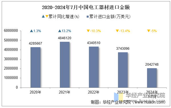 2020-2024年7月中国电工器材进口金额