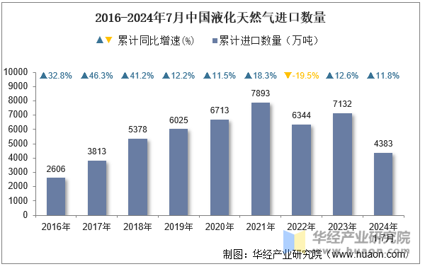 2016-2024年7月中国液化天然气进口数量