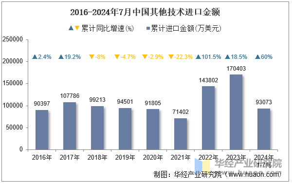 2016-2024年7月中国其他技术进口金额