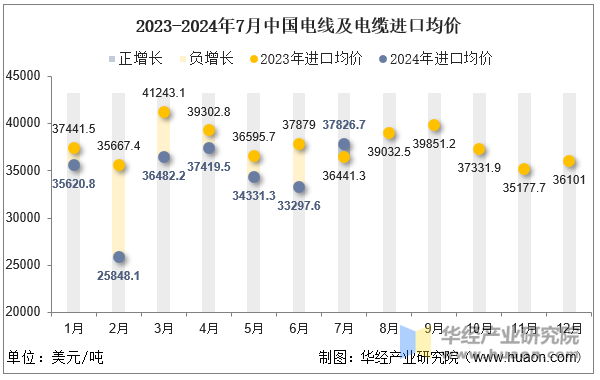 2023-2024年7月中国电线及电缆进口均价