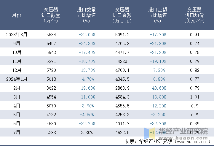 2023-2024年7月中国变压器进口情况统计表