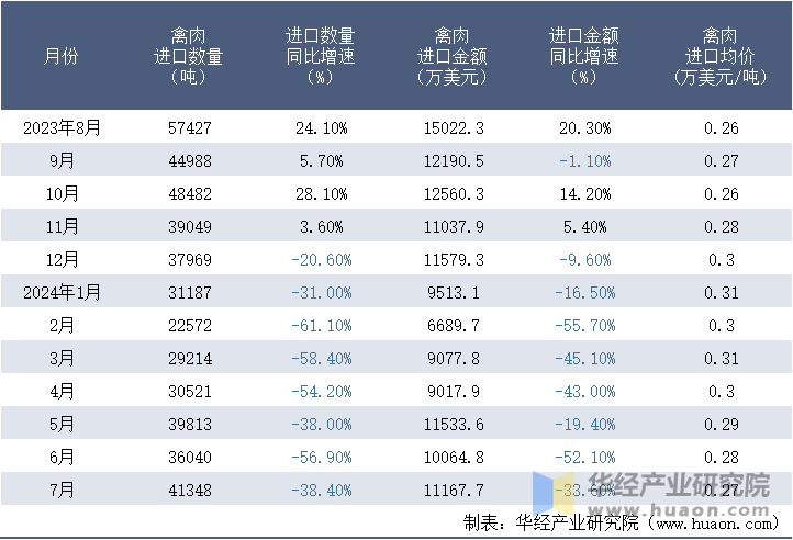 2023-2024年7月中国禽肉进口情况统计表