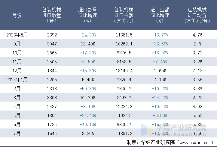 2023-2024年7月中国包装机械进口情况统计表
