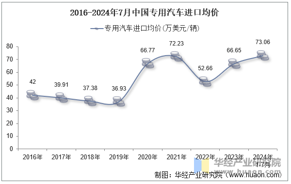 2016-2024年7月中国专用汽车进口均价