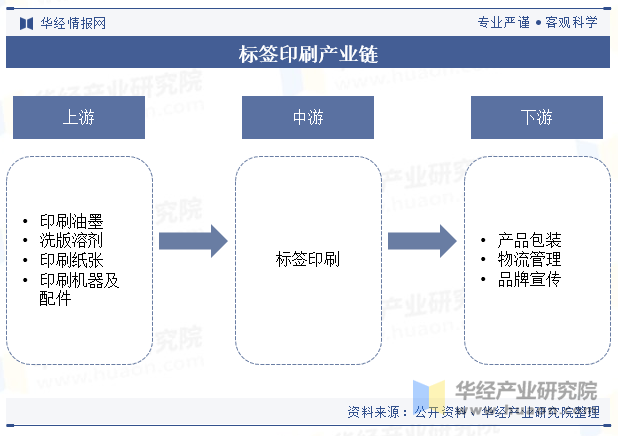 标签印刷产业链