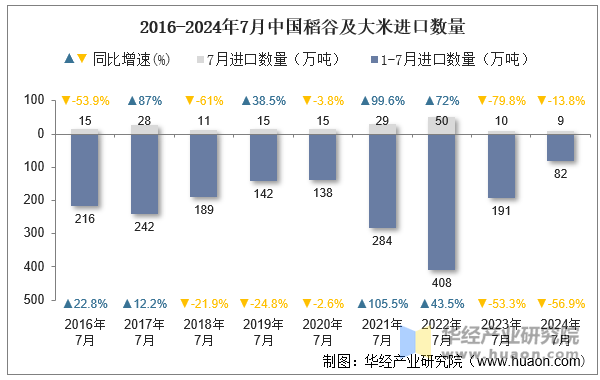 2016-2024年7月中国稻谷及大米进口数量